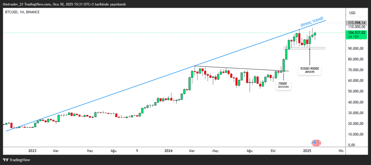 #btc mevcut direnç trendi fiyat her yaklaştığında satış bölgesi oldu

♦️23000

♦️73000

♦️108000 

Şuan için 114000 bu satış bölgesine denk geliyor 

Fiyat yatay ilerledikçe vade artınca rakam büyüyecektir

Kısa vade için 97500 yakın destek bölgesi