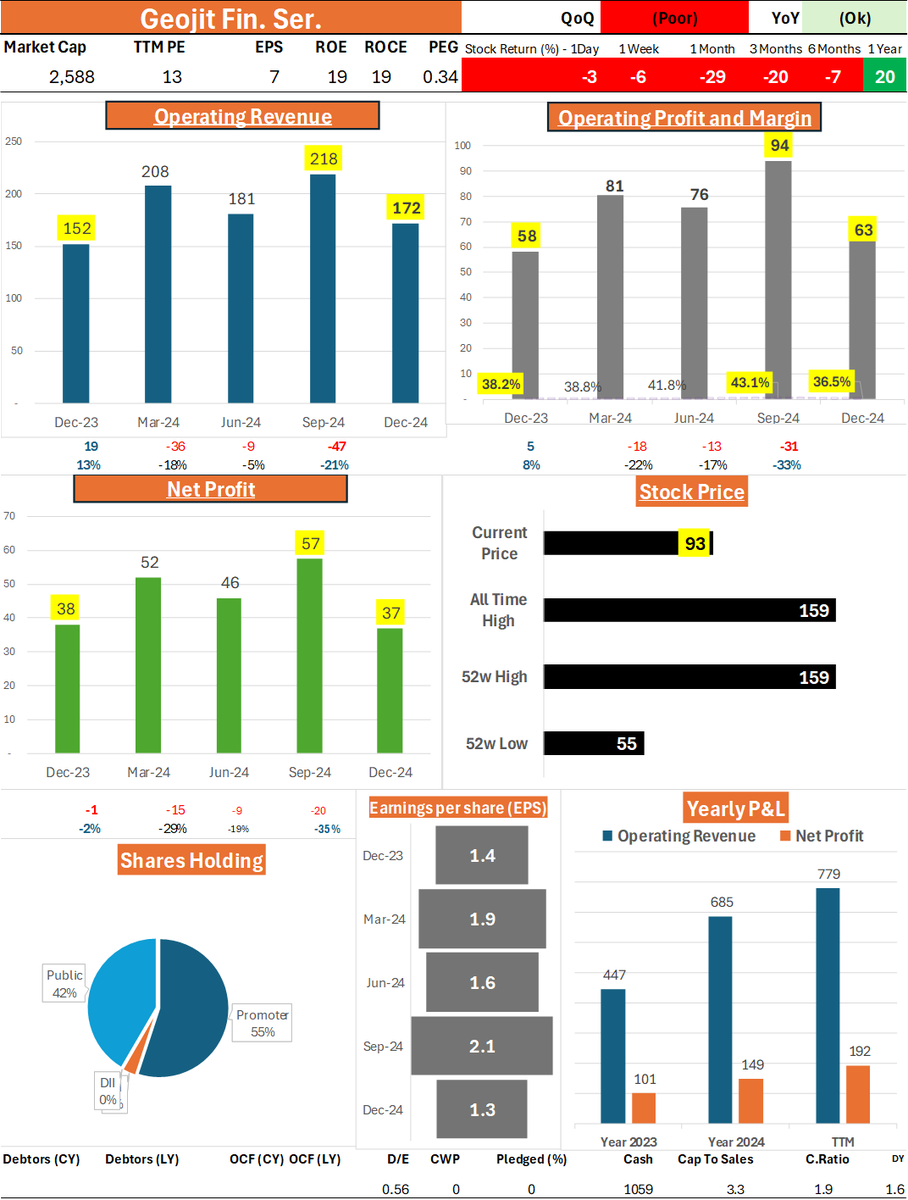 Wealth_Counter's tweet photo. Geojit Fin. Ser. - #GeojitFin
QoQ: Poor | YoY: Ok

Revenue and profit declined sequentially, while YoY performance remained stable.

Operating Revenue: 172 (QoQ: -46, -21.1% | YoY: +20, +13.2%)
Operating Profit: 63 (QoQ: -31, -32.9% | YoY: +5, +8.6%)
Net Profit: 37 (QoQ: -20, -35.1% | YoY: -1, -2.7%)