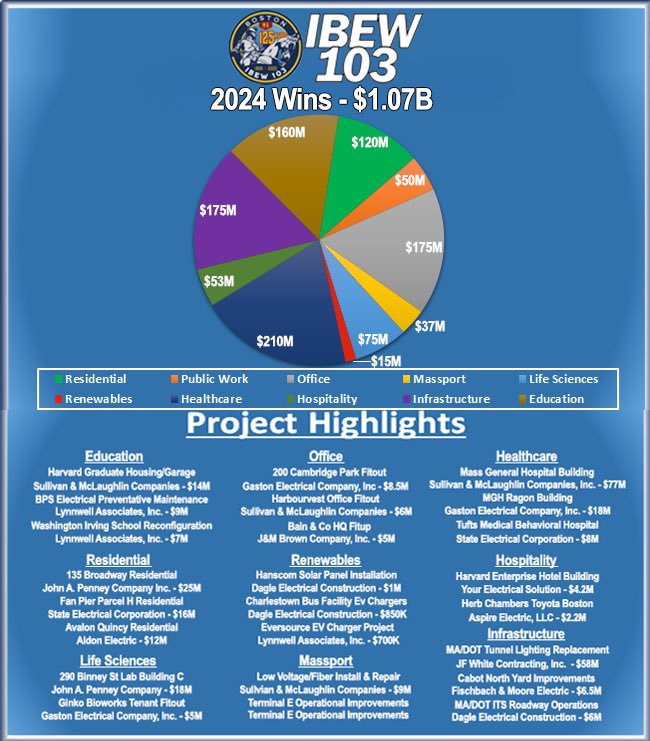Lou Antonellis (@lantonellis103) on Twitter photo Wrapping up & Highlighting the <a href="/IBEW103/">Local 103 IBEW</a> #WeeklyWins for 2024 that will keep us busy in 2025.
Nearly 3000 new projects won worth over $1B in New Business for our contractors & members. Diverse Markets continue to drive our Economy & deliver for our members:
•Hospitals & Health Wrapping up & Highlighting the <a href="/IBEW103/">Local 103 IBEW</a> #WeeklyWins for 2024 that will keep us busy in 2025.
Nearly 3000 new projects won worth over $1B in New Business for our contractors & members. Diverse Markets continue to drive our Economy & deliver for our members:
•Hospitals & Health