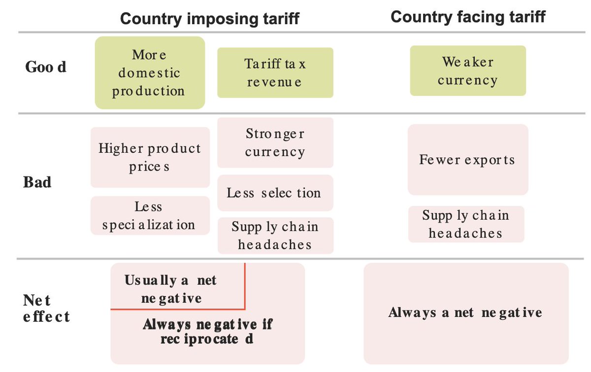 Economic damage from #tariffs comes via a range of subtle impacts, with no winners.

Tariffs are inflationary in short-term, deflationary long-term as consumer spending contracts. 

#economy #tradewar #China #Macro #inflation