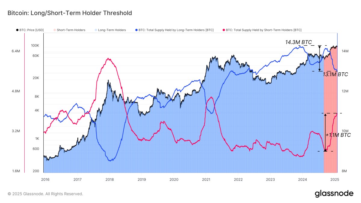 glassnode's tweet photo. The current bull market shows several structural similarities to the 2015–2018 cycle.

In the latest Week On-Chain report, we explore this idea from the perspective of the drawdown profile, price performance, and Realized Cap change. 

Read it here: https://t.co/ajmvYmhgjf https://t.co/W07rK10HVh