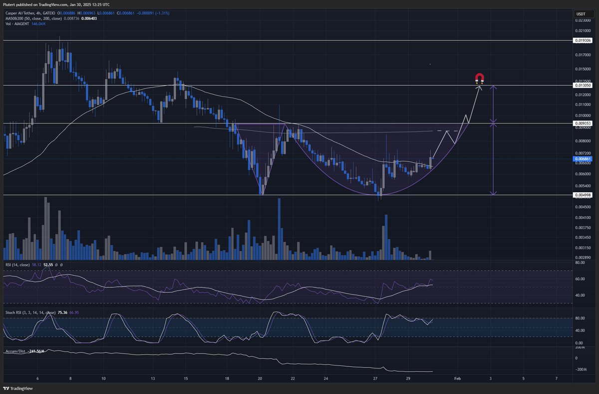 #AIAGENT 4H timeframe 📈

Bullish Adam and Eve pattern developing, let's see if it plays out

✅ Double bottom at 0.5c
☑️ Flip 4H 200MA at 0.85c from resistance to support
☑️ Break the neckline around 0.93c 
☑️ Measured move up to around 1.3c

To downside, watch 0.5c for support