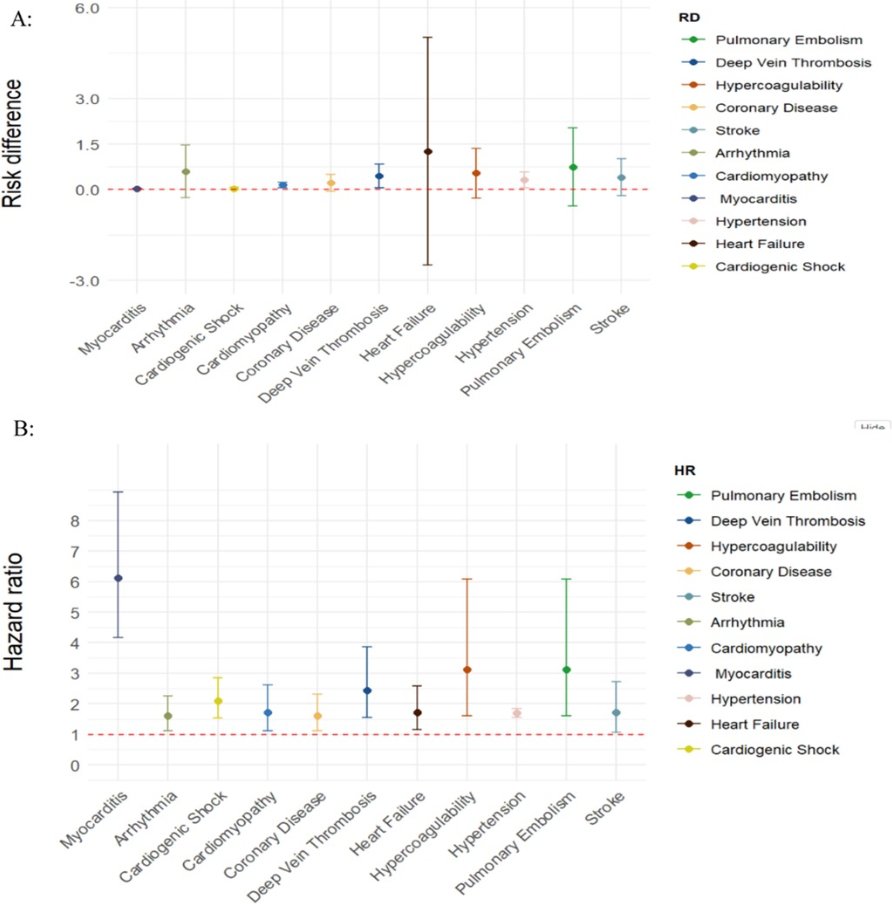 Cardiovascular outcomes in long COVID-19: a systematic review and meta-analysis

🔥Meta-analysis including nearly 10 million patients, only confirming what we already know:

➡️Long COVID-19 was associated with a higher risk of 
- thromboembolic disorders [HR 3.12 (1.60, 6.08)],
-