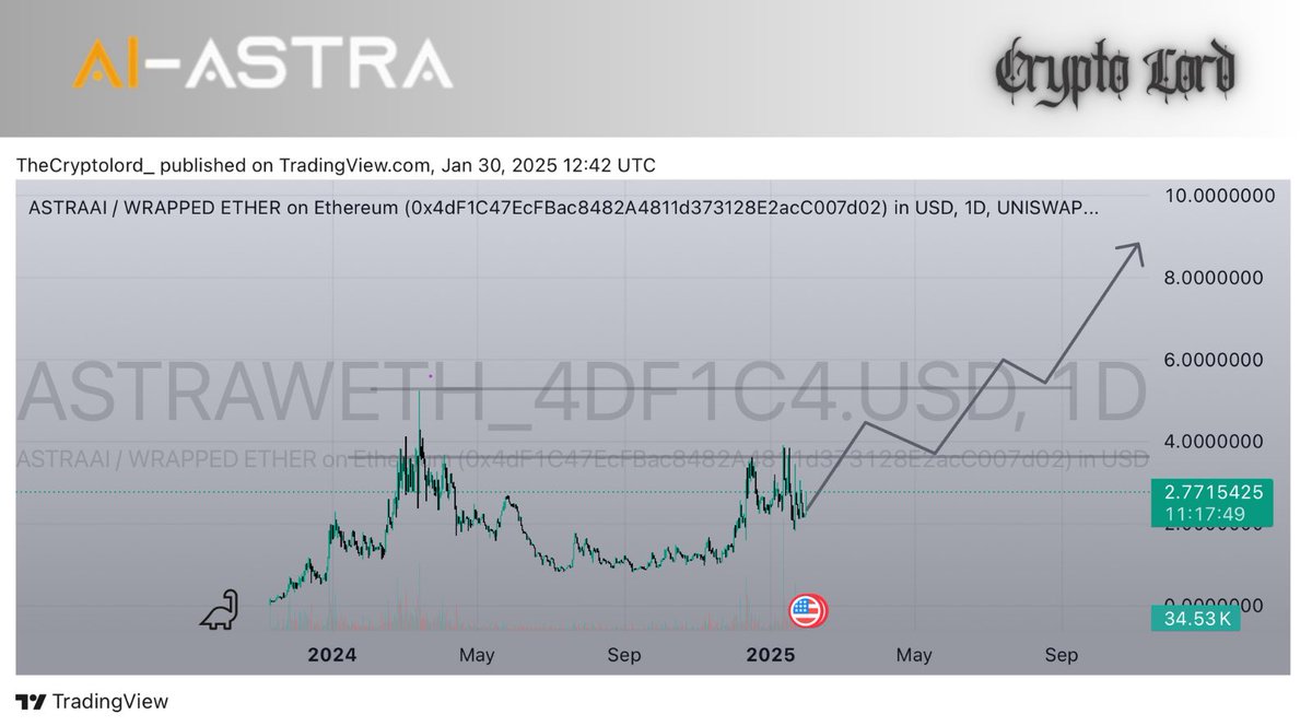 Thecryptolord_'s tweet photo. $ASTRA AI keeps delivering 

Consistently releasing new utilities and use cases! 

$10 soon 💯 https://t.co/2HKqWdOzc6