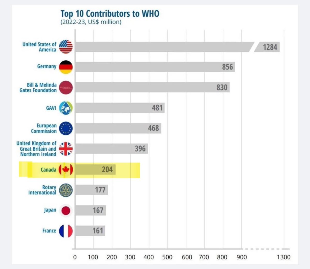 Did you know Canada is the 7th top contributor to the corrupt World Health Organization? None of the federal leaders will commit to pulling us out like President Trump did, including Poilievre. Why? Is this a good use of your tax dollars Canada?