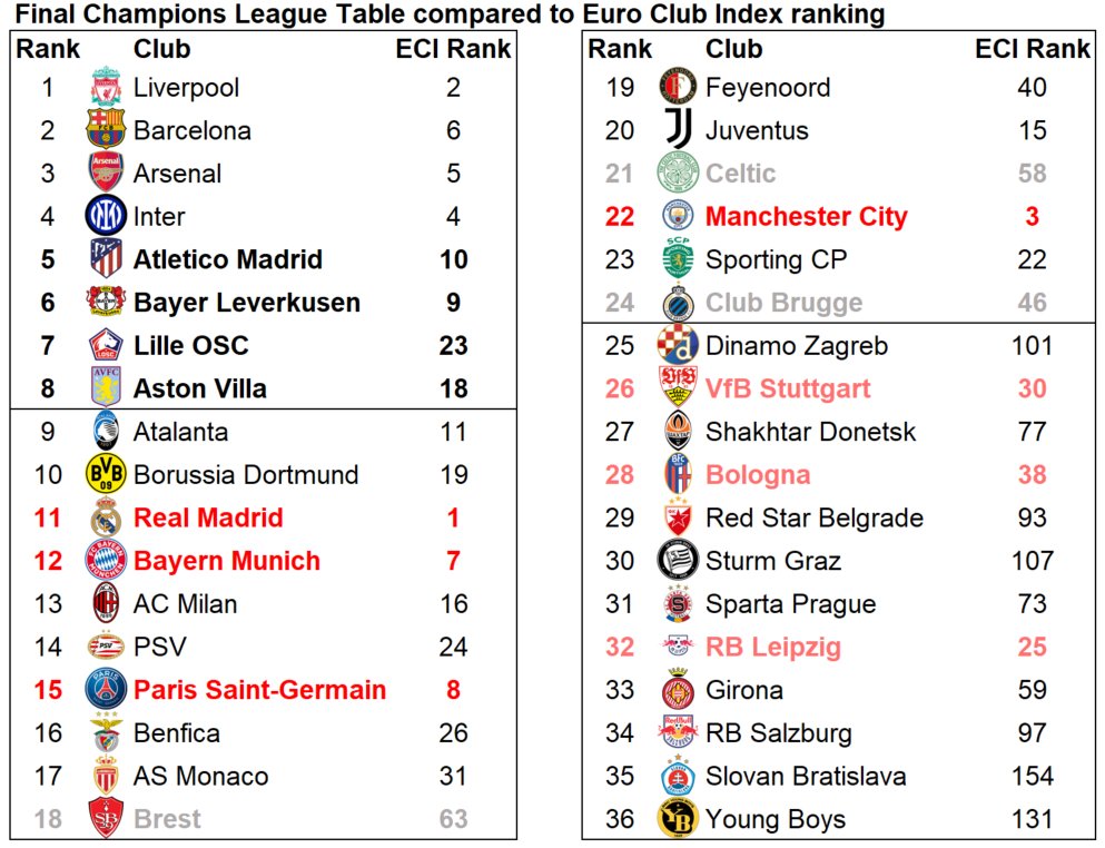 Simon Gleave (@simongleave) on Twitter photo The final Champions League table compared to <a href="/EuroClubIndex/">Euro Club Index</a> rankings.
21 of the 24 highest ranked ECI teams through.
Brugge (46), Celtic (58) & Brest (63) are the surprises.
6 of the top-8 are in the top-10 of the ECI.
Real, Man City, Bayern & PSG are below expectations. The final Champions League table compared to <a href="/EuroClubIndex/">Euro Club Index</a> rankings.
21 of the 24 highest ranked ECI teams through.
Brugge (46), Celtic (58) & Brest (63) are the surprises.
6 of the top-8 are in the top-10 of the ECI.
Real, Man City, Bayern & PSG are below expectations.
