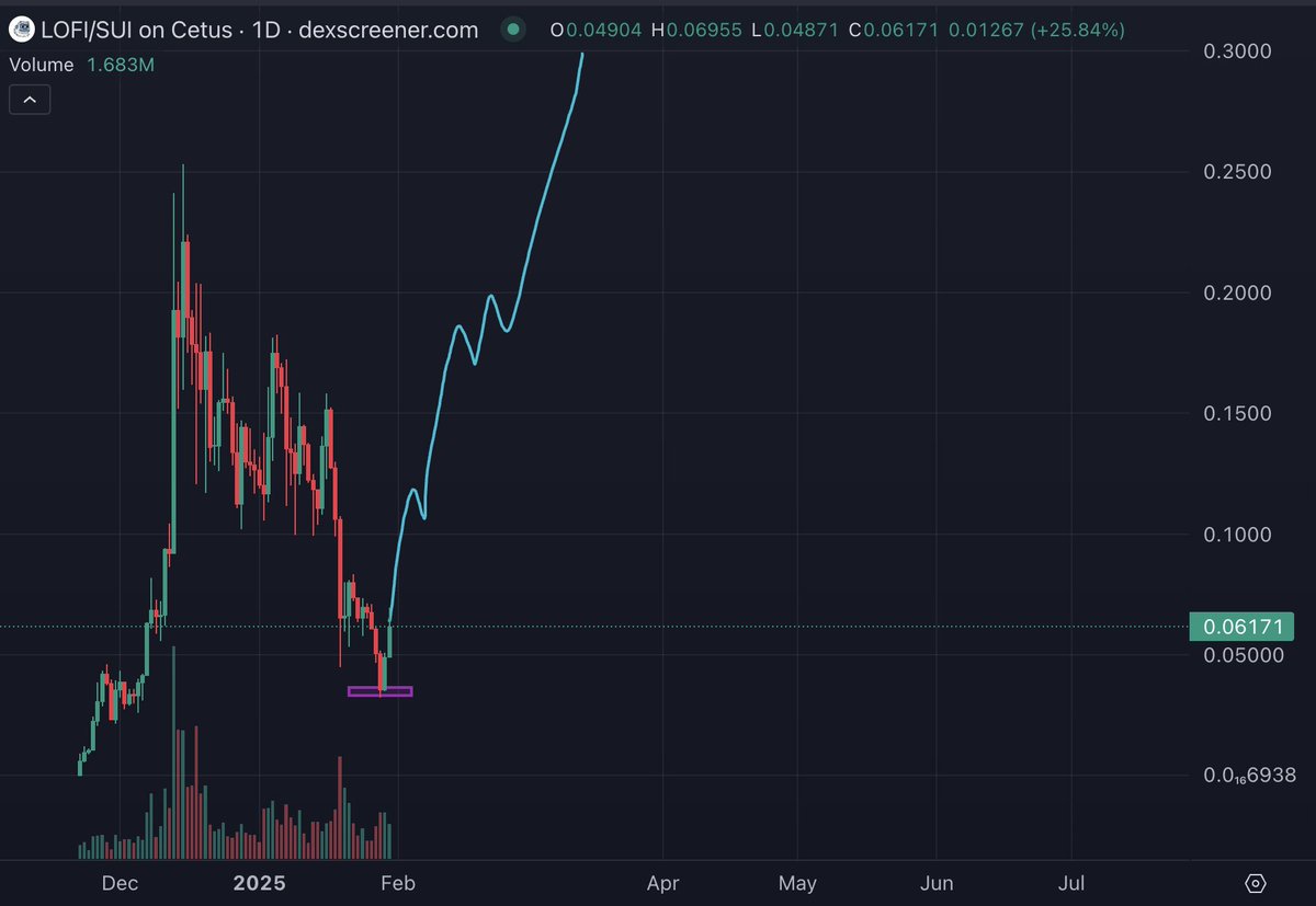 jn_crypto's tweet photo. Caught the Pico Bottom of $LOFI, 1 Bill inbound ✅❄️ https://t.co/ZmctLaz8c9