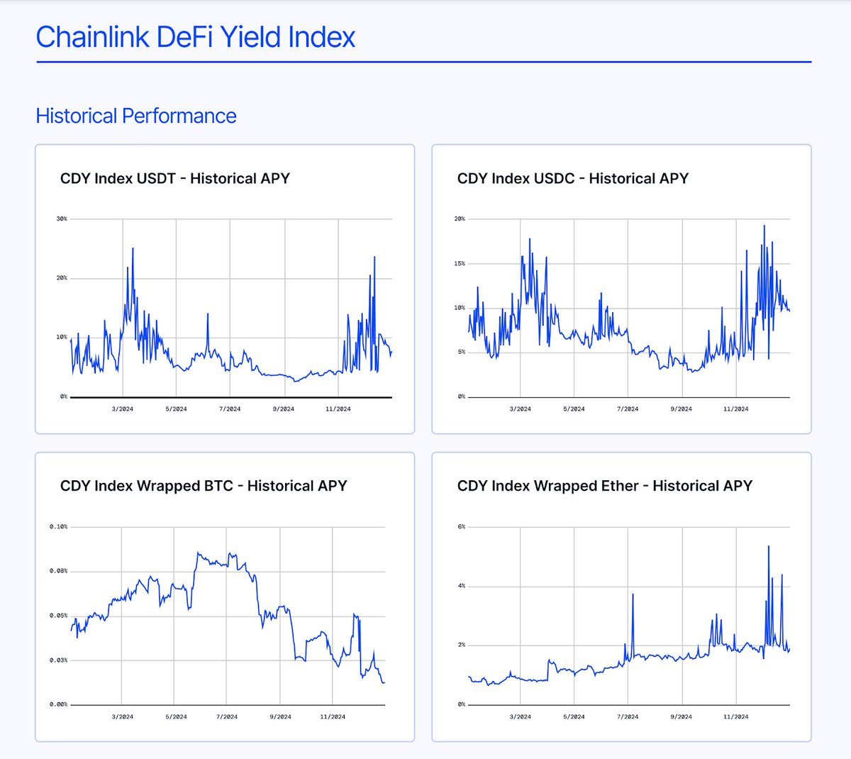 Chainlink (@chainlink) on Twitter photo The CDY Index is designed to enhance the discoverability of onchain lending opportunities for traditional finance institutions.
Leveraging <a href="/SpaceandTimeDB/">Space and Time</a>’s tech in the calculation process, the CDY Index emphasizes data accuracy, robustness, and market representativeness. The CDY Index is designed to enhance the discoverability of onchain lending opportunities for traditional finance institutions.
Leveraging <a href="/SpaceandTimeDB/">Space and Time</a>’s tech in the calculation process, the CDY Index emphasizes data accuracy, robustness, and market representativeness.