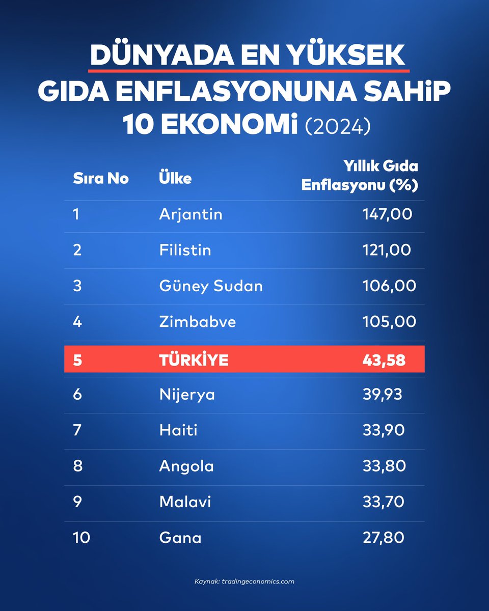 Kent Lokantalarımızı küçümseyen akıllar bu grafiğe iyi baksın.

Ne yazık ki dünya gıda enflasyonu listesinde 5. sıradayız. Çarşıya pazara uğramayanların bundan hiç haberi yok tabi. Kent Lokantalarımız bu derin yoksullukla mücadele için var. Milletin yanında olmaya devam edeceğiz.