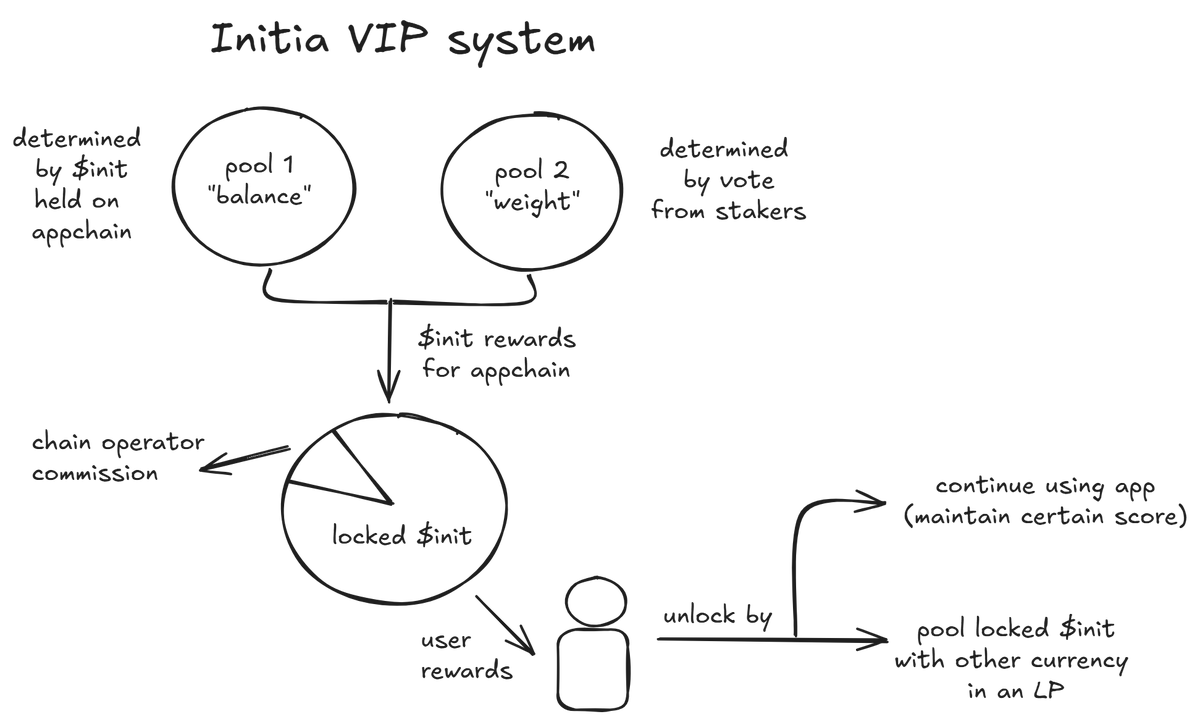 what is Initia VIP, in simple terms: small tl;dr on Initia: L1 building  fast, scalable and highly customizable rollups that are 