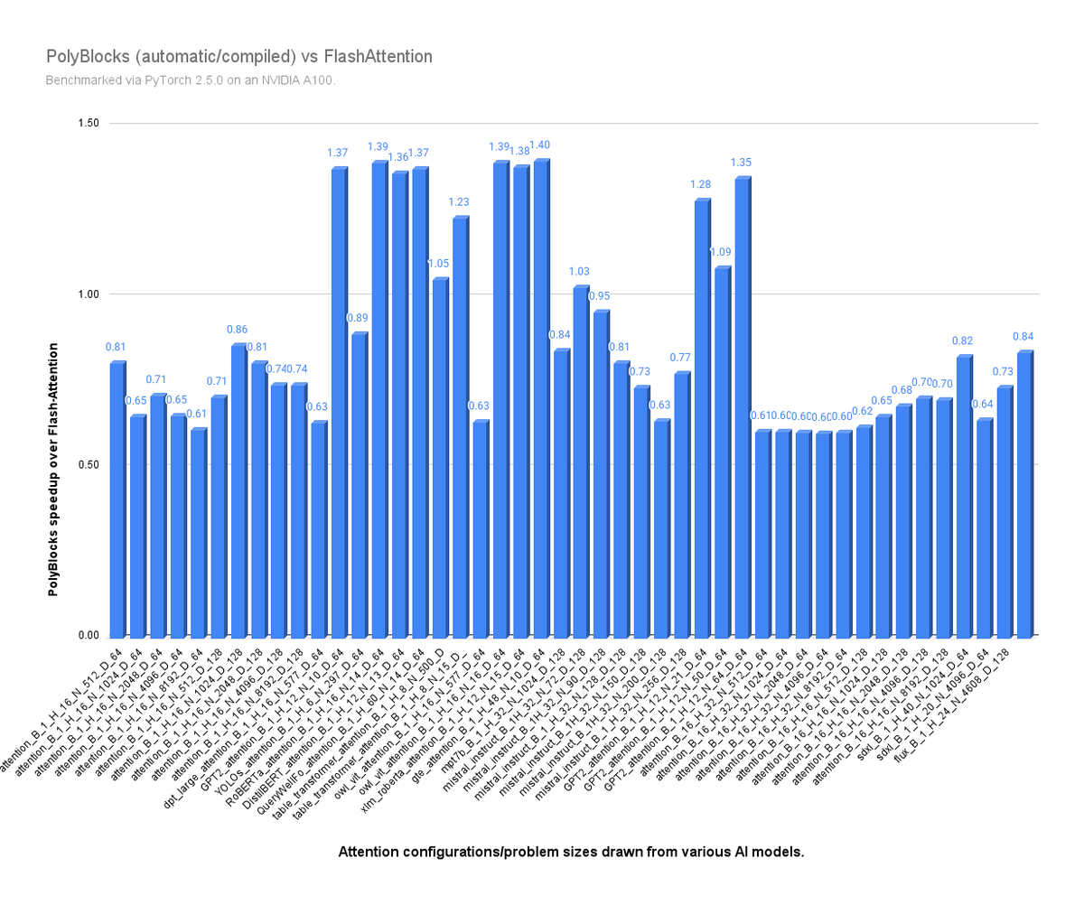 polymagelabs's tweet photo. Automatically generated code from PyTorch-PolyBlocks is now 1.3 to 1.4x as fast as hand-written FlashAttention kernels in several cases! At 85% of Flash-Attention performance overall (geomean) across 45 diverse attention layer problem sizes/configurations drawn from numerous state-of-the-art AI models! 

Results below are with PyTorch 2.5 on an NVIDIA A100. (FlashAttention was benchmarked via Torch Inductor.)

More info: https://t.co/NeOmZHpbMj
#compiler #ai #polyblocks