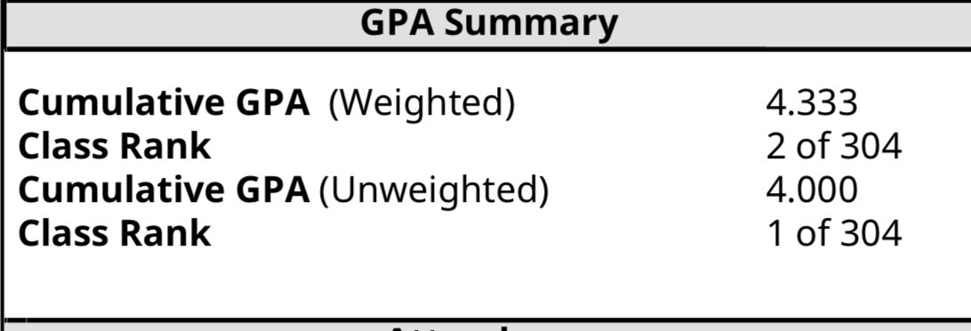 1st semester is in the books and I ended up with a 4.0 unweighted GPA and a 4.3 weighted GPA!
STUDENTathlete!!