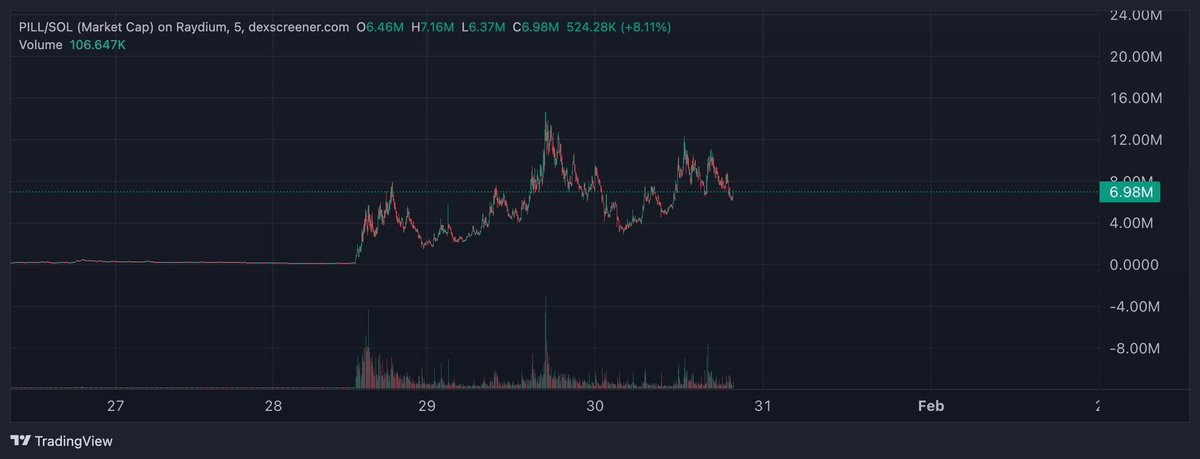 After another great day, $PILL is ready to make another ATH.
Bottom here at 6.98M.
One of the healthiest chart across the Solana chain.
Say "aaaaAAHHH".
<a href="/pillcto/">life changing pill</a>