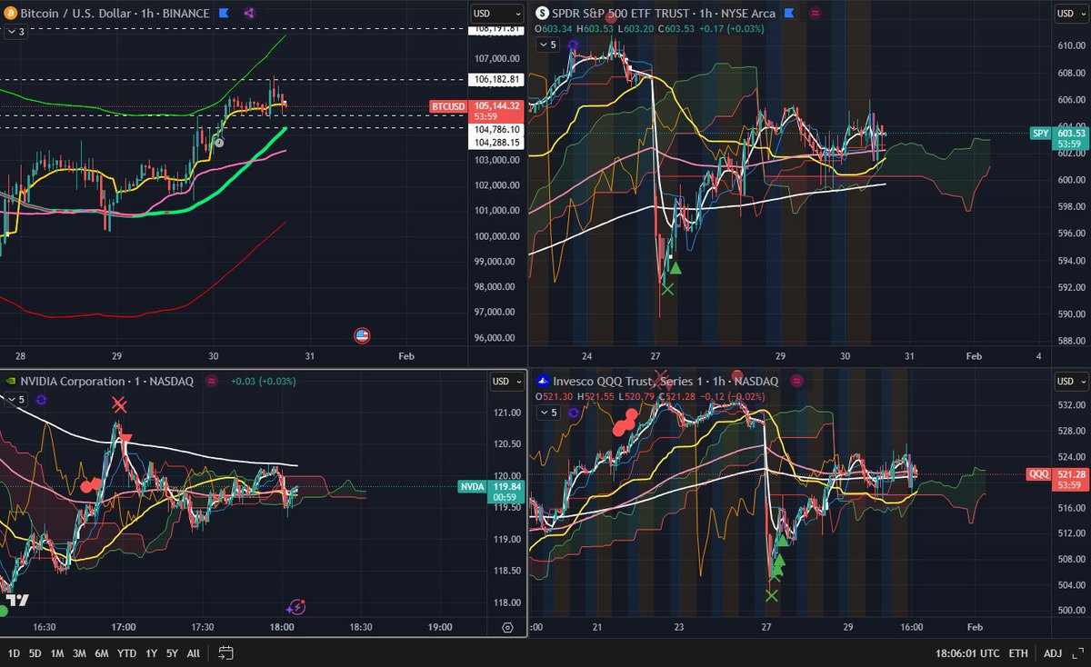 GM
$SPY $SPX $QQQ – FOMC was solid. Tone wasn’t as bearish as last time. Wouldn’t call it a super bullish FOMC either, but Powell’s wording was pretty neutral and in line with what the market had already priced in. I picked up some calls on the lows yesterday— $TEM, $SOUN, $DDOG,