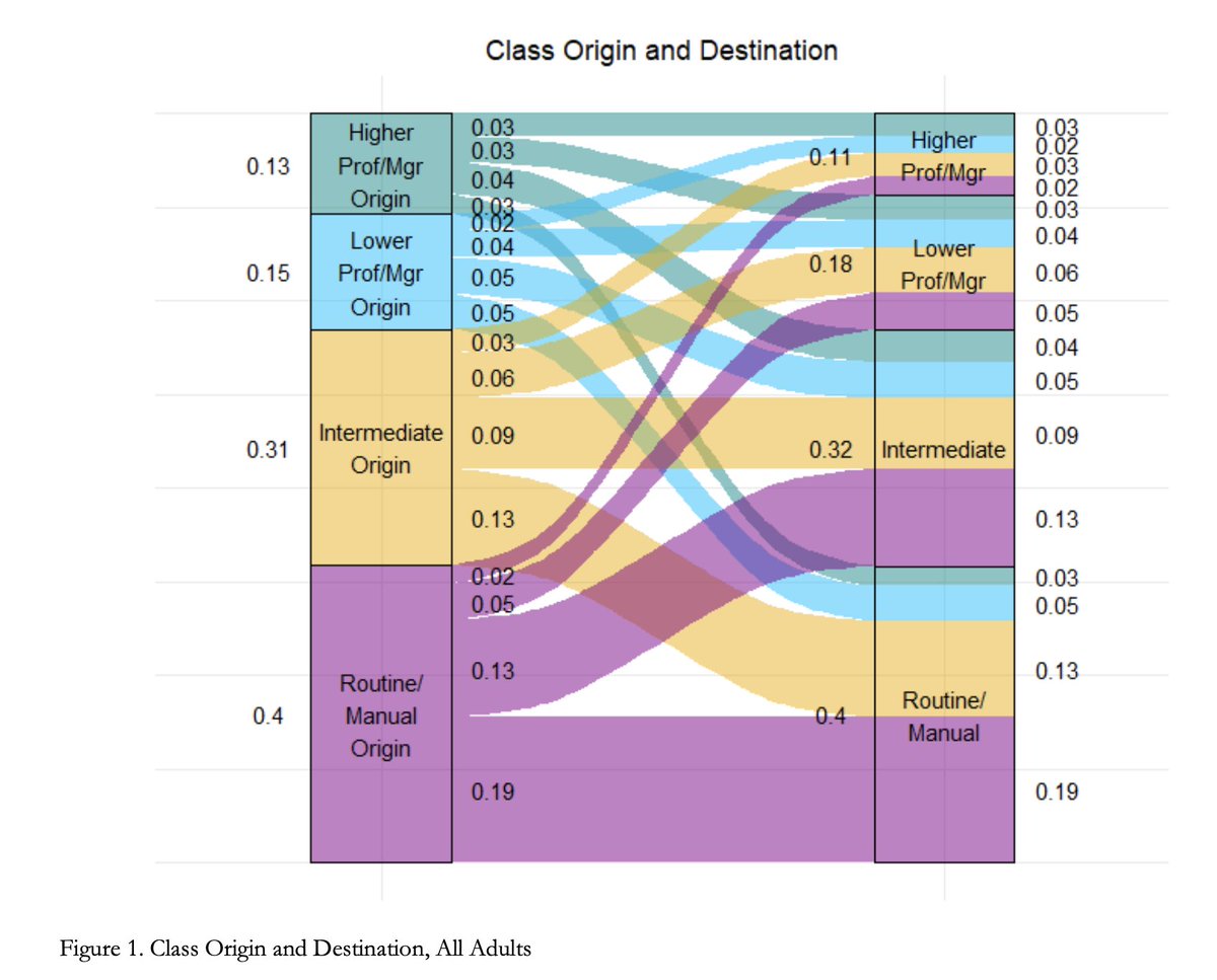 Soumitra Shukla (@soumitrashukla9) on Twitter photo 1/N The βclass ceilingβ in elite US jobs is real.
<a href="/SamFriedmanSoc/">Sam Friedman</a> & <a href="/Daniel_Laurison/">Daniel Laurison</a> find that even when people from working-class backgrounds reach top professions, they still earn about $20,000 less per year than privileged-origin colleagues... π§΅ 1/N The βclass ceilingβ in elite US jobs is real.
<a href="/SamFriedmanSoc/">Sam Friedman</a> & <a href="/Daniel_Laurison/">Daniel Laurison</a> find that even when people from working-class backgrounds reach top professions, they still earn about $20,000 less per year than privileged-origin colleagues... π§΅