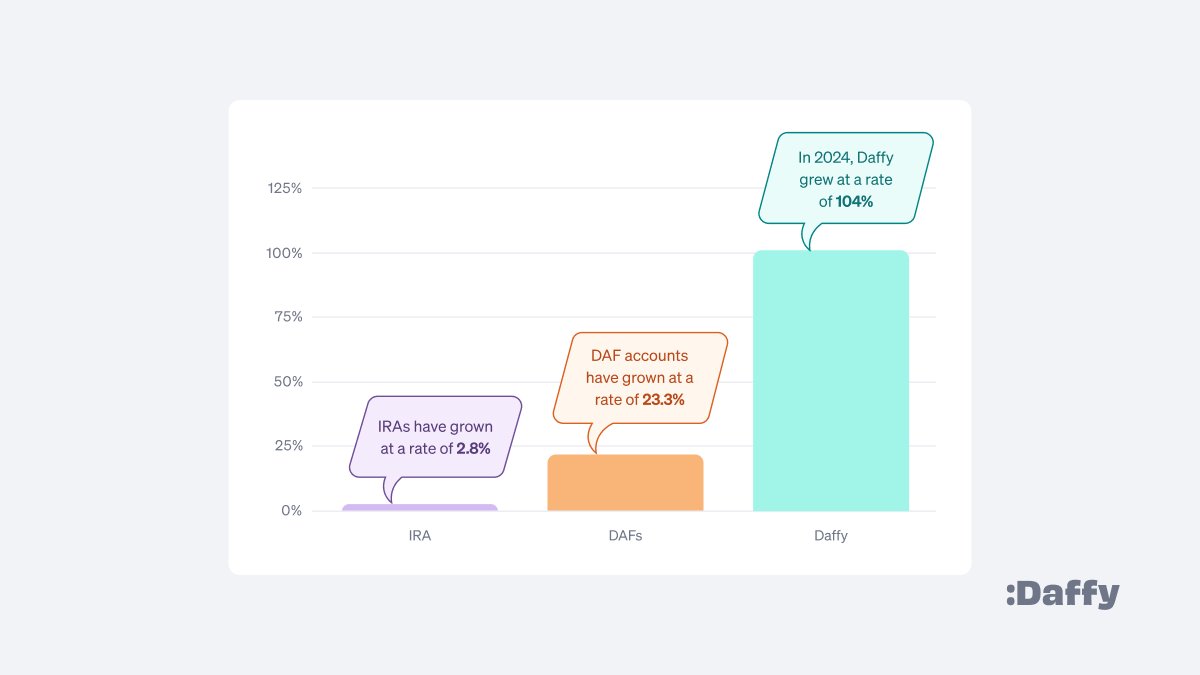 #TBT to 2023 when Daffy members set aside $100M for charity—an incredible milestone. Fast forward to 2024: our members set aside $100M+ in Dec alone🤯

Our 2024 Year in Review is now LIVE🎉

See how we're transforming how people give as the fastest-growing DAF on the market 🚀👇