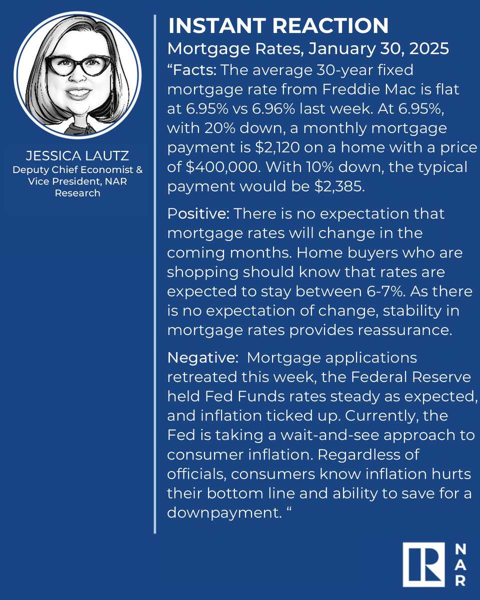 Instant Reaction: Mortgage Rates, January 30, 2025
"The average 30-year fixed mortgage rate from Freddie Mac is flat at 6.95% vs 6.96% last week."
nar.realtor/blogs/economis…