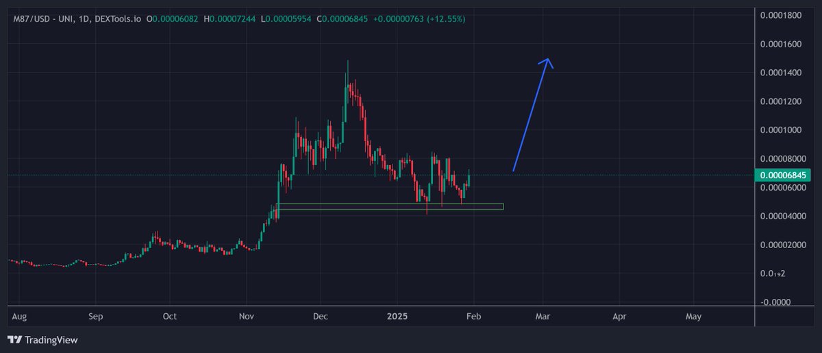 IncomeSharks's tweet photo. @MessierM87 @ParallelAIx Seems like every day there's more exposure and partners. Won't be long until I get to share another ATH for #M87 https://t.co/ElWYPMWlDg