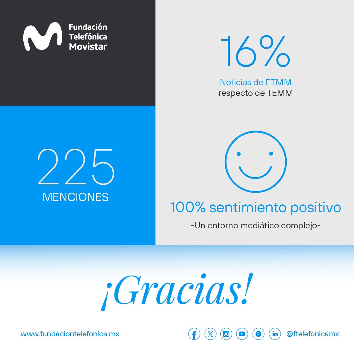 ✨Cifras 2024 que reflejan valiosas acciones que inspiran y demuestran el poder transformador del esfuerzo colectivo y del compromiso que nos permitirá llegar más lejos, más rápido y a más personas, con foco en la transformación digital de más mexicanos. ¡GRACIAS! #ftelefonicamx