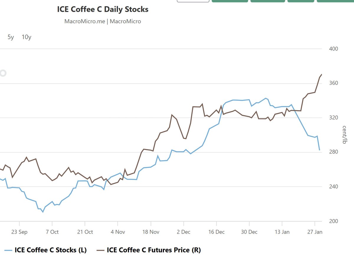 feridex11's tweet image. It is always important to understand the narrative in any market as the drivers can change suddenly and making sure you are monitoring the correct variables is very important to determine the state of the current trends in any Ag commodity market.
The latest spike in coffee…