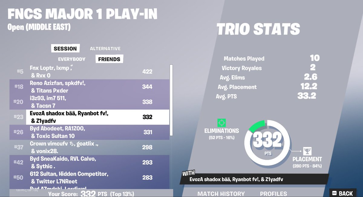Qualified FNCS Group stage w/<a href="/Shadoxfn/">EvozA Shadox</a> <a href="/ryanbotfn/">RL Ryanbot</a>