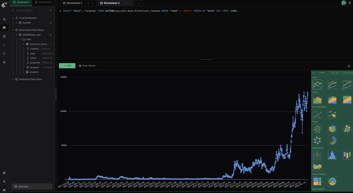 made a query showing <a href="/akashnet/"></a> daily onchain revenue using <a href="/chakra_ai/">Chakra Labs</a>'s new data marketplace

looking good <a href="/gregosuri/">Greg Osuri 🇺🇸</a> 👀