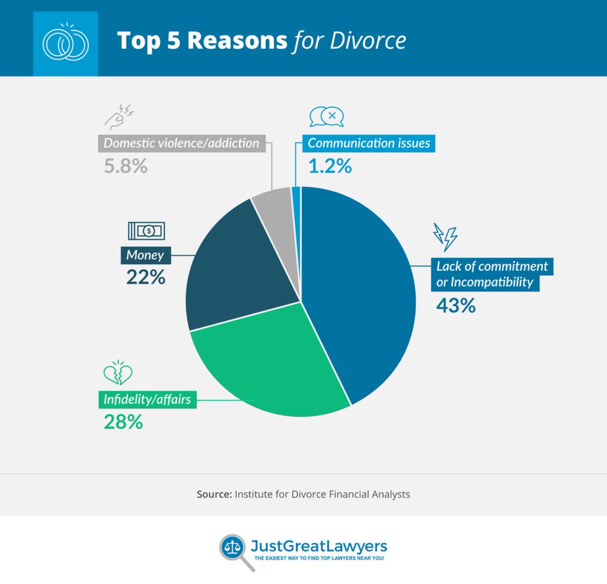 This pie chart explains what I've been teaching for many years.

You all could see that DV &amp; communication are 7% combined.

Lack of deliberate commitment &amp; incompatibility took a huge chunck at 43%.

The incompatibility talks more about:

1) sex
2) age
3) social status
4)