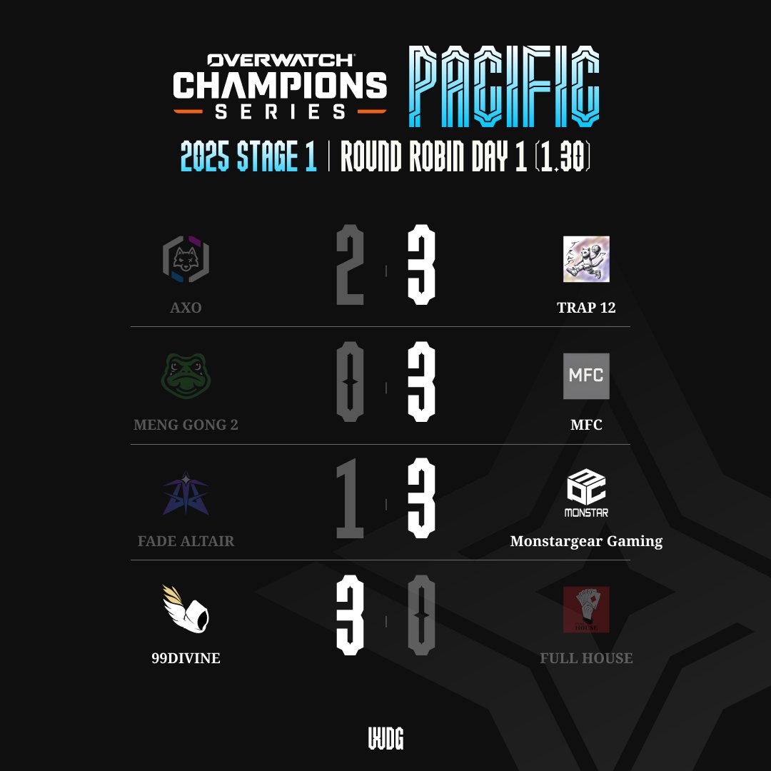 OW_Esports_Asia's tweet image. Long day, but we’ve got this week's first OWCS Pacific Stage 1 winners—check out the results and stay tuned for next week's broadcast! 🔥📺 twitch.tv/ow_esports_th
#OWCS2025