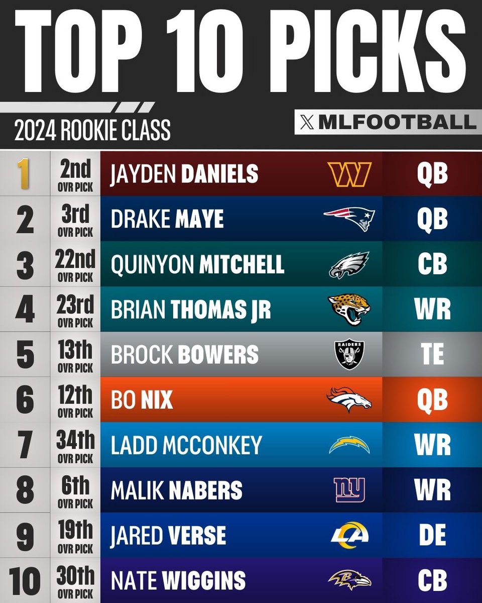 MLFootball's tweet image. 🚨THE TOP-10 BEST PICKS OF THE 2024 #NFL ROOKIE DRAFT CLASS: