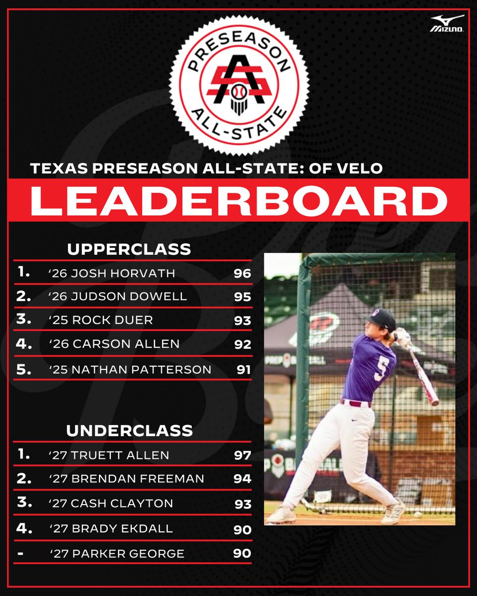 Prep Baseball Texas (@prepbaseball_tx) on Twitter photo ๐๐๐๐ ๐๐ซ๐๐ฌ๐๐๐ฌ๐จ๐ง ๐๐ฅ๐ฅ-๐๐ญ๐๐ญ๐ ๐๐๐๐๐๐ซ๐๐จ๐๐ซ๐: OF velo ๐
The top outfield Velocities from both Preseason All-State events (North & South) split into upperclass & underclass. <a href="/prepbaseball/">Prep Baseball</a>
Full Leaderboard: loom.ly/Pv57QmM ๐๐๐๐ ๐๐ซ๐๐ฌ๐๐๐ฌ๐จ๐ง ๐๐ฅ๐ฅ-๐๐ญ๐๐ญ๐ ๐๐๐๐๐๐ซ๐๐จ๐๐ซ๐: OF velo ๐
The top outfield Velocities from both Preseason All-State events (North & South) split into upperclass & underclass. <a href="/prepbaseball/">Prep Baseball</a>
Full Leaderboard: loom.ly/Pv57QmM