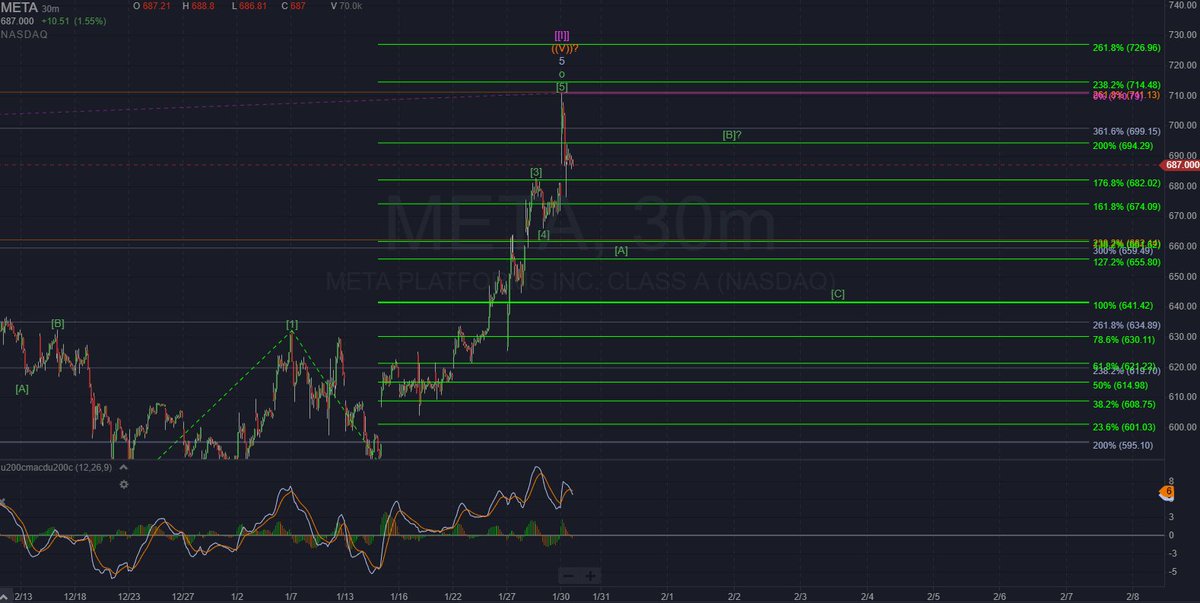 JoeAlbanoSA's tweet image. $META may have topped with that final push higher after #earnings, pointing toward a reversal. I showed this to my subscribers on my live Zoom session earlier today. #techcache #ewt