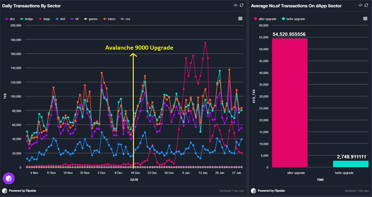 🔺 Avalanche9000 is transforming dApp activity! 🔺

The upgrade has significantly boosted network performance, making transactions faster, reducing congestion, and enhancing interoperability across L1s. These improvements are driving higher adoption and engagement.

📈 Since the