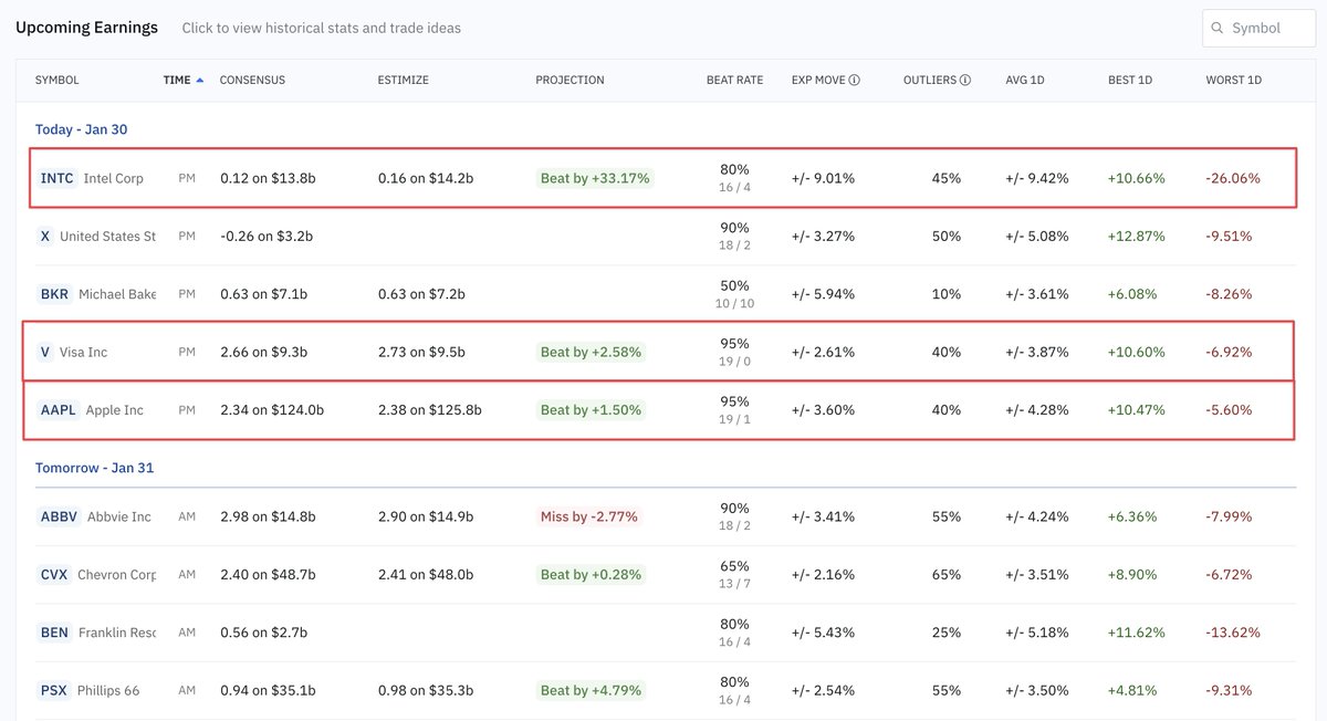 OptionAlpha's tweet image. $AAPL $INTC $V all report earnings after the close. Combined, they have an average beat rate of over 85%.  See more earnings stats and expected moves here: app.optionalpha.com/earnings