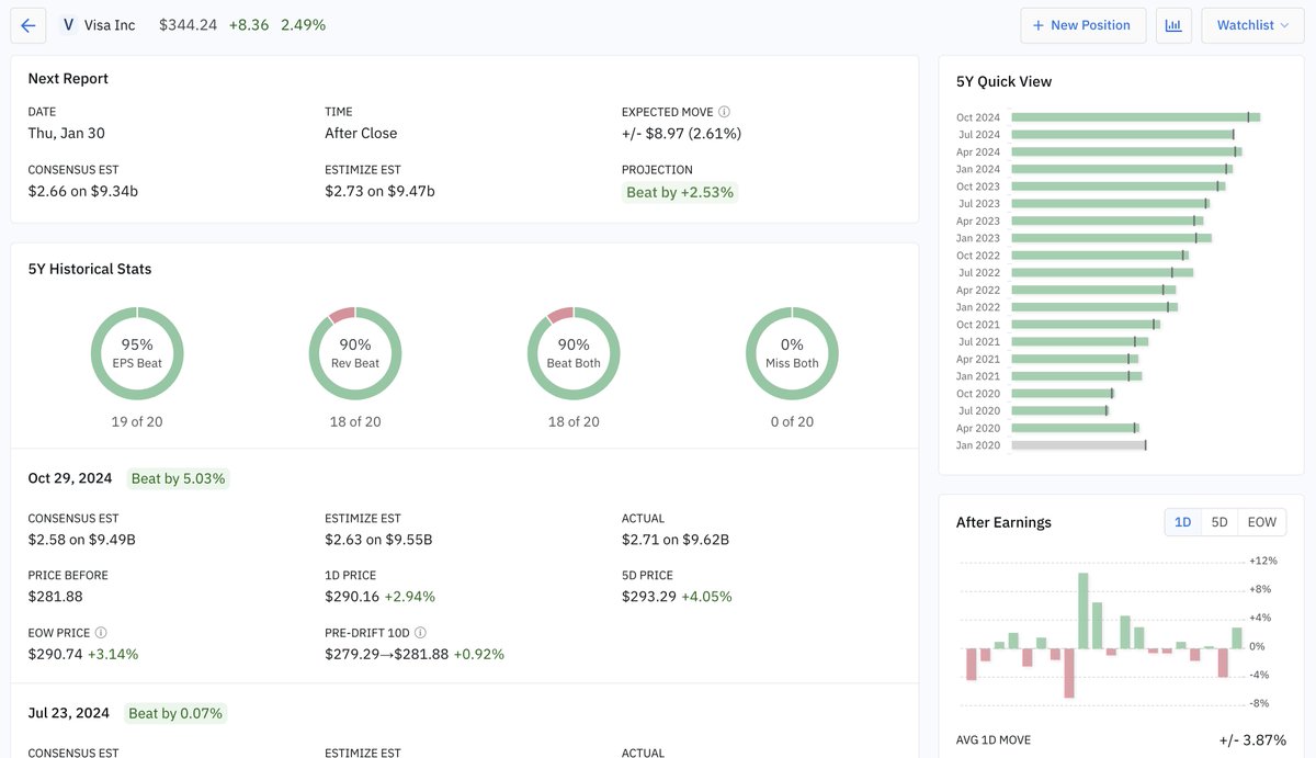 OptionAlpha's tweet image. $AAPL $INTC $V all report earnings after the close. Combined, they have an average beat rate of over 85%.  See more earnings stats and expected moves here: app.optionalpha.com/earnings