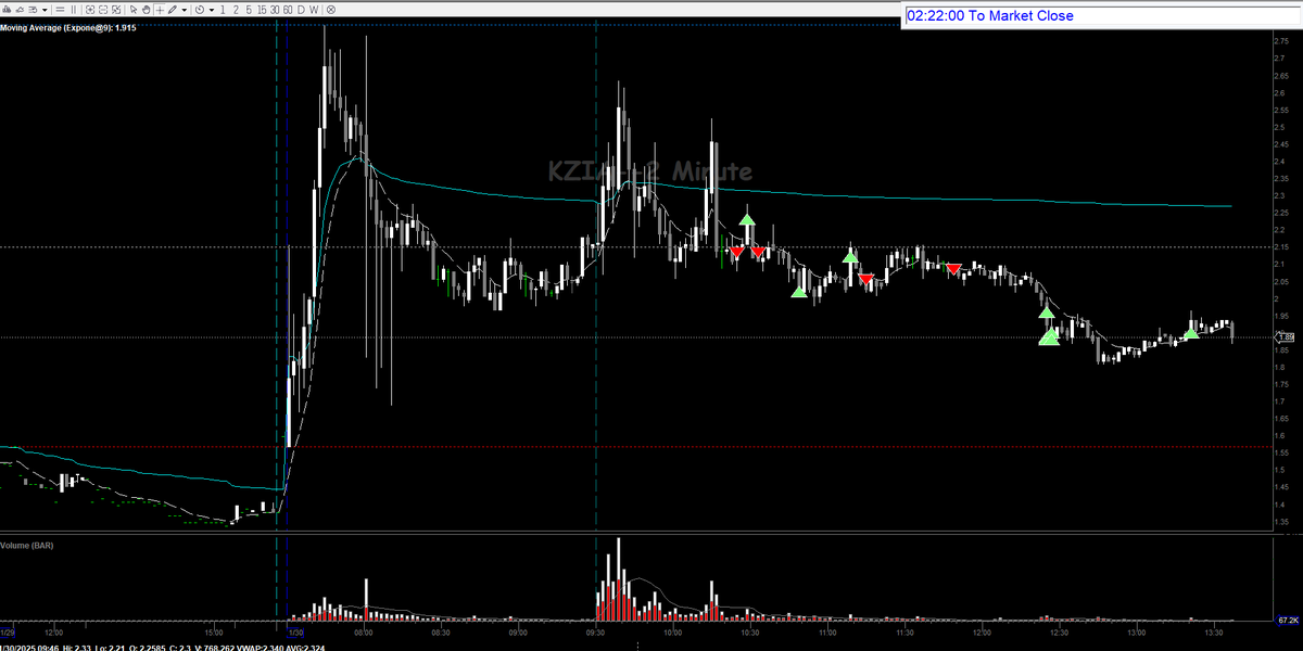 JohnnyNova77's tweet photo. $KZIA scanner was empty today, but got a short on this ticker (1 stop, 2 wins). Thanking @jtraderco in @SmallCapRoom for the mentoring over the years https://t.co/hCiSn2tnWk