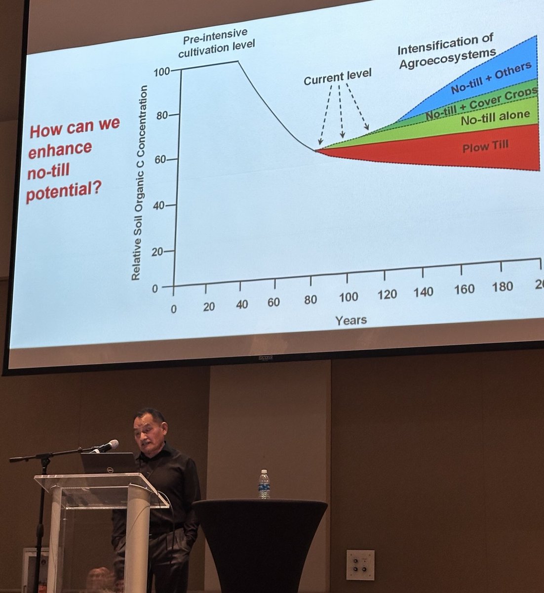 SoilLorax's tweet image. Listening to ⁦@UNLincoln⁩ Humberto Blanco explain that occasional tillage in long term #notill has benefits- incorp manure or lime, control herbicide-resistant weeds, &amp;amp; reduce nutrient stratification. #SMS2025 ⁦@UMNExt⁩