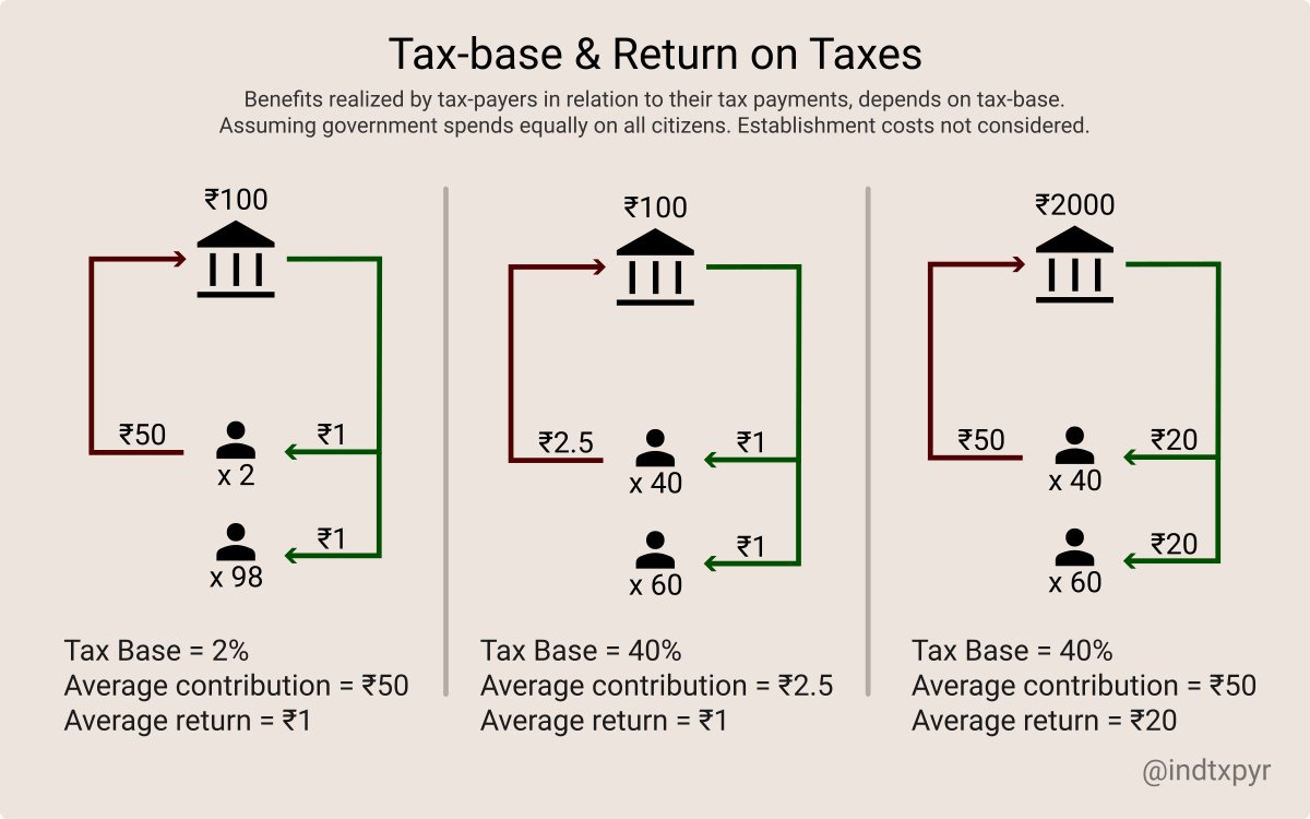 indtxpyr's tweet image. Tax-base plays a crucial role in determining the benefits taxpayers receive relative to their tax payments.

Low tax-base means, higher burden &amp;amp; lower value of returns.

1st case in the graphic represents India.

#AbolishIncomeTax