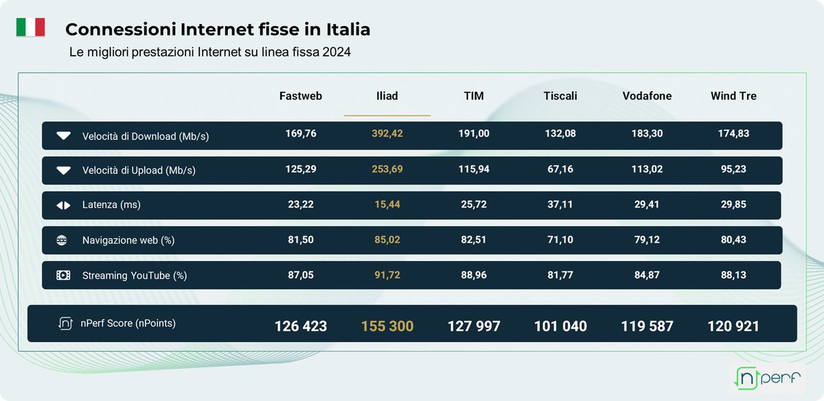 nPerf's tweet photo. ๐ฎ๐น @IliadItalia leads Italyโs fixed networks in 2024, ranking #1 across all performance metrics! ๐ถ
#Iliad #Italy #FixedNetworks https://t.co/h7SGtiCpuc
