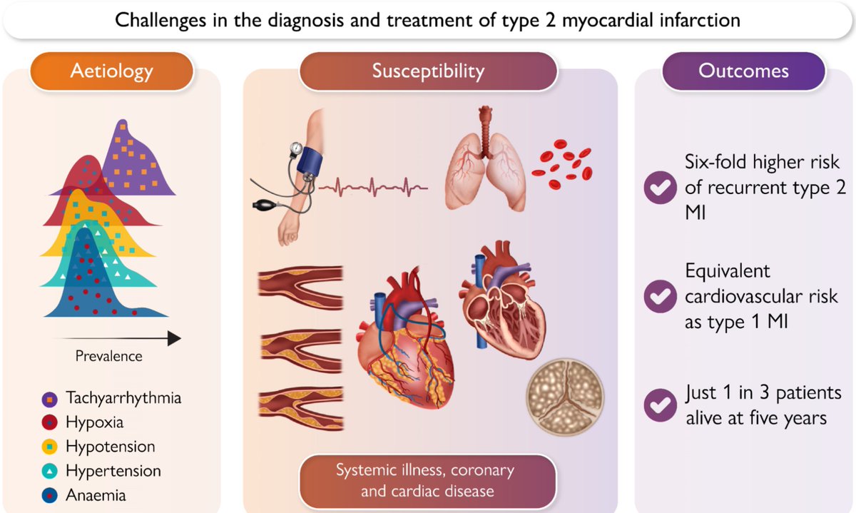 🆕 Infarto de miocardio de tipo 2: Retos en el diagnóstico y el tratamiento.

📕 Eur Heart J
🔓 Resumen del artículo en cardioteca.com/sca/6408-infar…