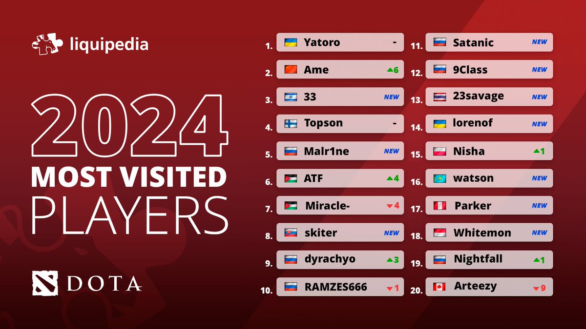 LiquipediaDota's tweet photo. Most visited players on our @DOTA2 wiki in 2024! 

1. Yatoro
2. Ame
3. @33Dota 
4. @TopsonDota 
5. @Malr1ne_ 
6. @AmmarAlassaf6 
7. @NigmaMiracle 
8. @Skiter 
9. @dyrachyoo 
10. @ramzes https://t.co/slxcWlESyH