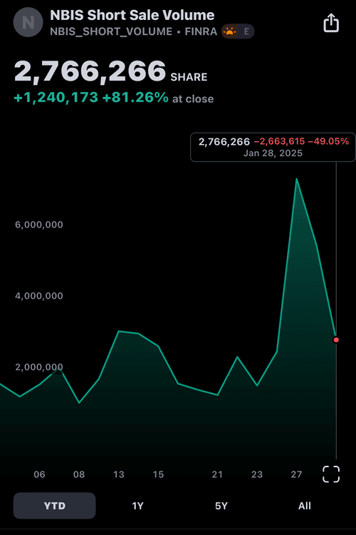 $NBIS

Some covering...