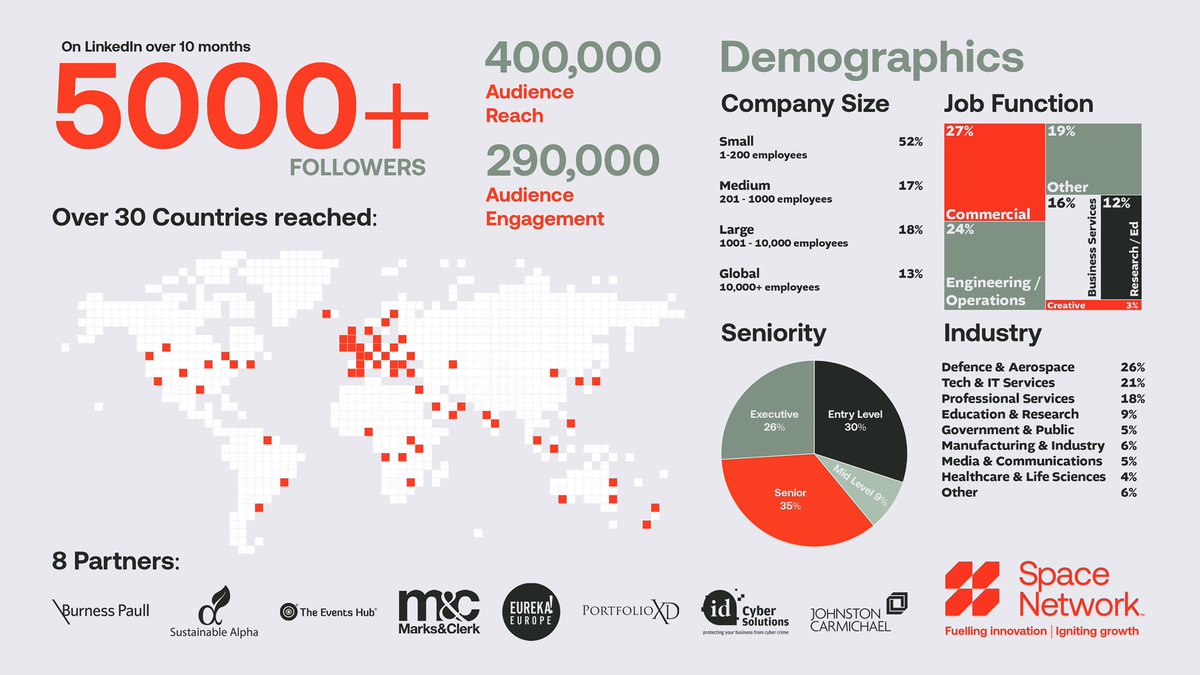 Space Network’s growth on <a href="/LinkedIn/">LinkedIn</a> has been extraordinary. Thank you to our partners and everyone who has followed. JOIN US by heading to LinkedIn here linkedin.com/company/spacen… 🚀🚀
