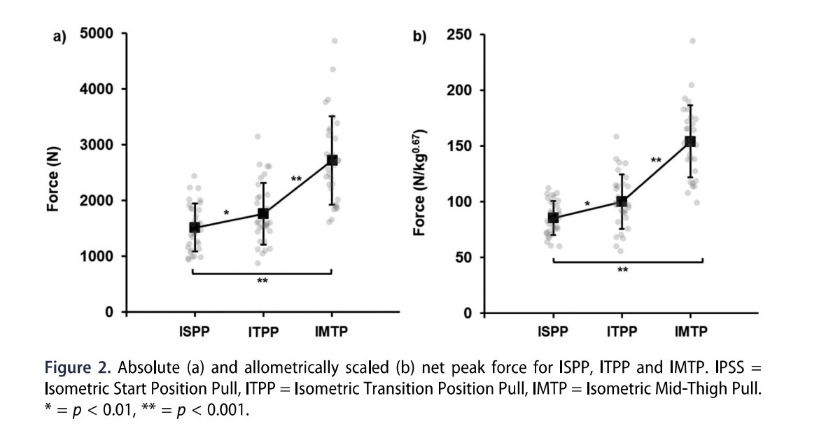 Shaun Joffe (@shaunjoffe) on Twitter photo Excited that our latest work is in <a href="/sportsbiomechj/">Sports Biomechanics</a>! We examined isometric PF in key pull positions & how they explain total performance in elite weightlifting. Again, isometric force in the start provides the best explanation of performance. Huge thanks to my co-authors! Excited that our latest work is in <a href="/sportsbiomechj/">Sports Biomechanics</a>! We examined isometric PF in key pull positions & how they explain total performance in elite weightlifting. Again, isometric force in the start provides the best explanation of performance. Huge thanks to my co-authors!