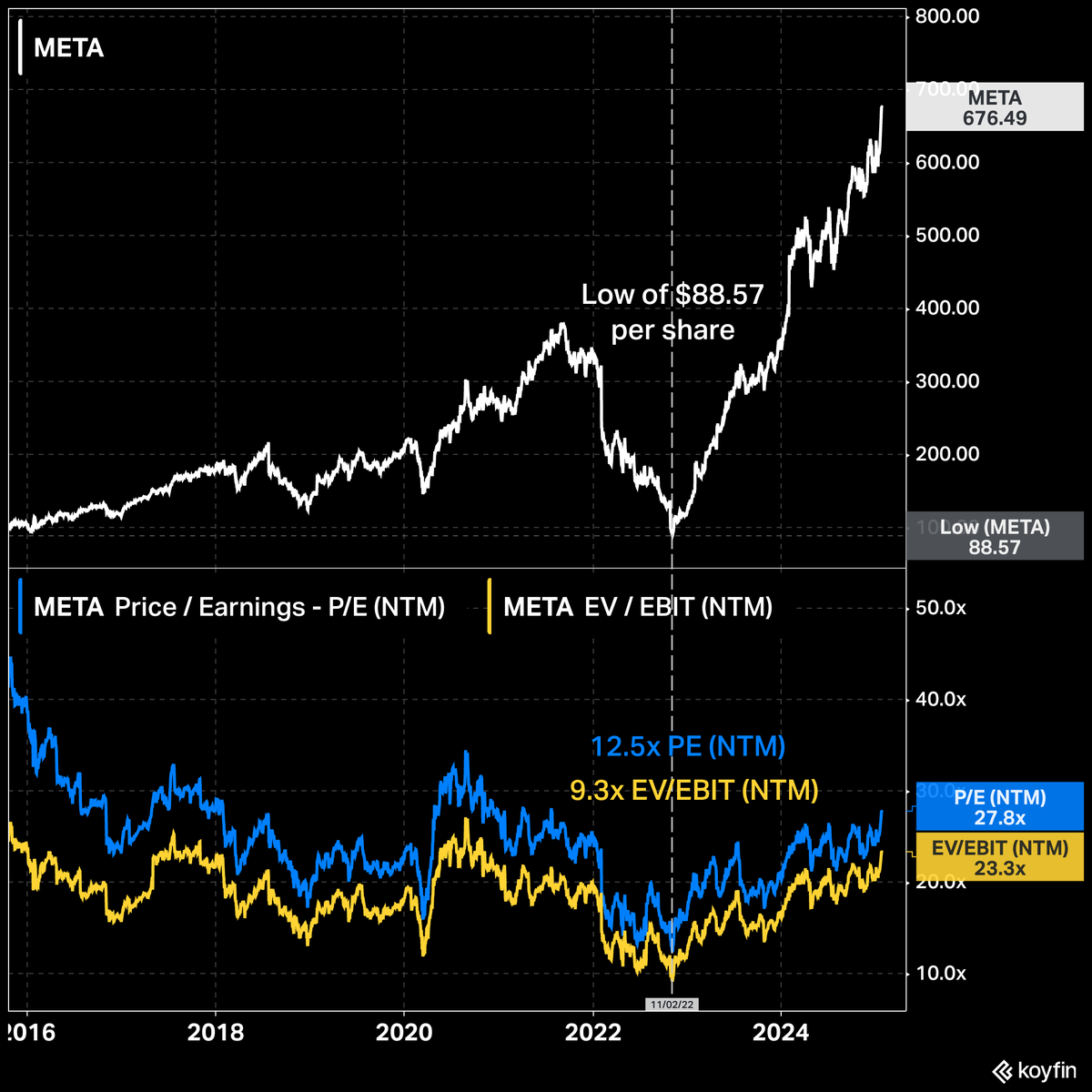 META Meta Platforms once traded for $88 per share, 12.5x forward PE, and  9.3x forward EBIT. The stock is up over 630% since then.