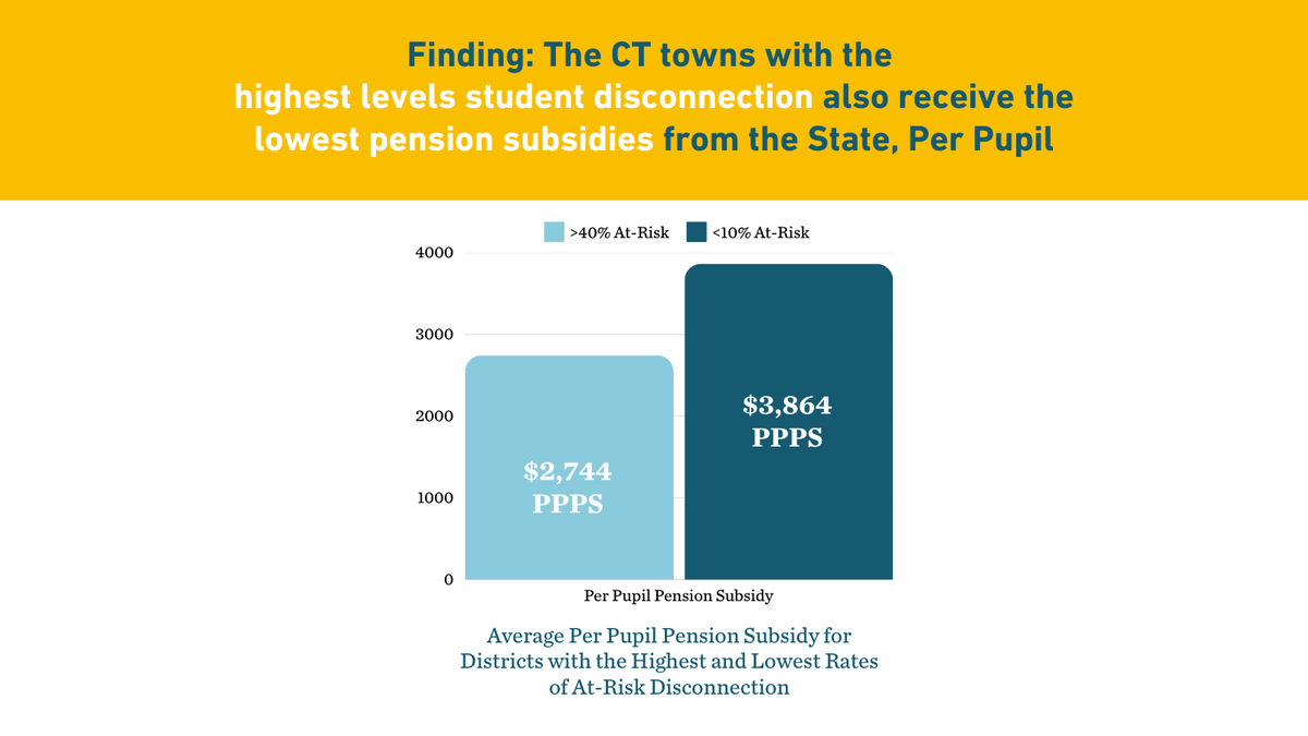 The 119K Commission (<a href="/CCMAdvocacy/">CCM</a> and <a href="/DalioEducation/">Dalio Education</a>) uncovered high rates of youth disconnection across CT schools. 

Do high-need districts deserve more or less state funding for teacher compensation? 

Should be a no brainer. bit.ly/40P3U4m