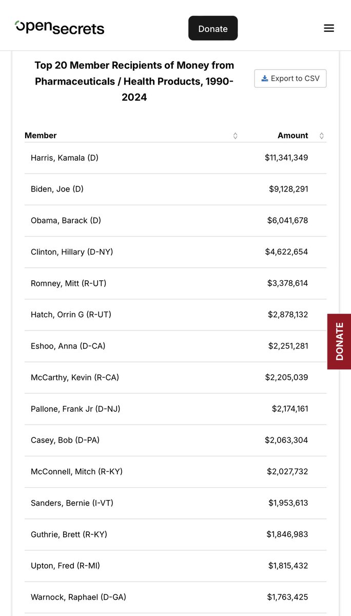 TexasLindsay's tweet image. Big Pharma was really betting on Harris winning the election. Now Big Pharma is hoping their investments in politicians will keep RFK Jr. from being confirmed. 

Let’s hope for the sake of our unhealthy nation that their losing streak continues.