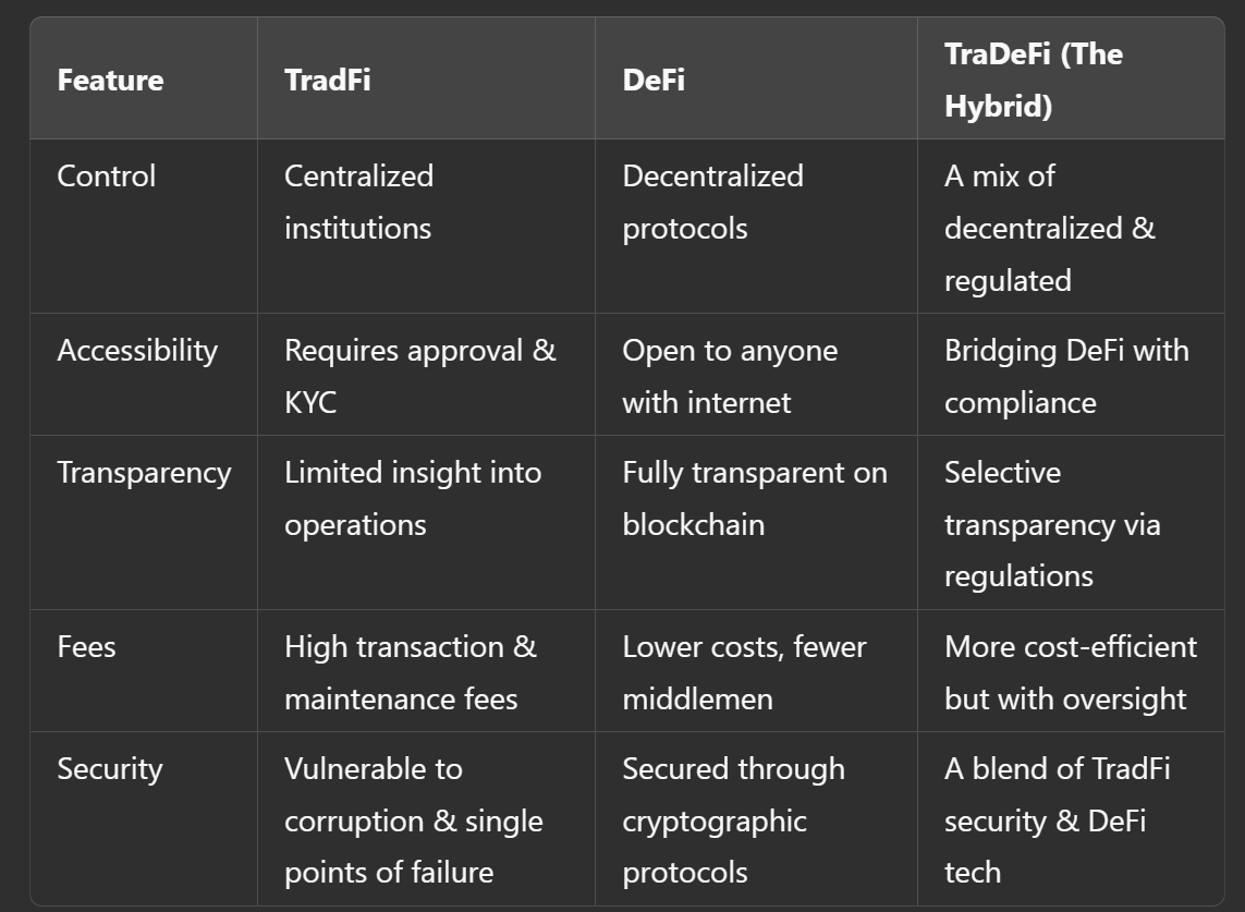BenArmstrongsX's tweet photo. There is no longer a separation between TradFi & DeFi.
Welcome to the new era: TraDeFi. https://t.co/q6ioEXB4rx