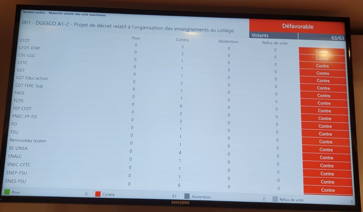 [VOTE "CONTRE" LE DÉCRET SUR L'ORGANISATION DES ENSEIGNEMENTS AU COLLÈGE AU CONSEIL SUPÉRIEUR DE L'ÉDUCATION]
61 voix "contre" le Choc des savoirs - 2 abstentions. 
Pour la FEP-CFDT et la <a href="/CFDTefrp/">CFDT Éducation Formation Recherche Publiques</a>, le Choc des savoirs, c'est toujours NON !
<a href="/ToutEduc/">ToutEduc</a> <a href="/cafepedagogique/">Le café pédagogique</a> <a href="/AEFeduc/">AEF Enseignement scolaire</a>