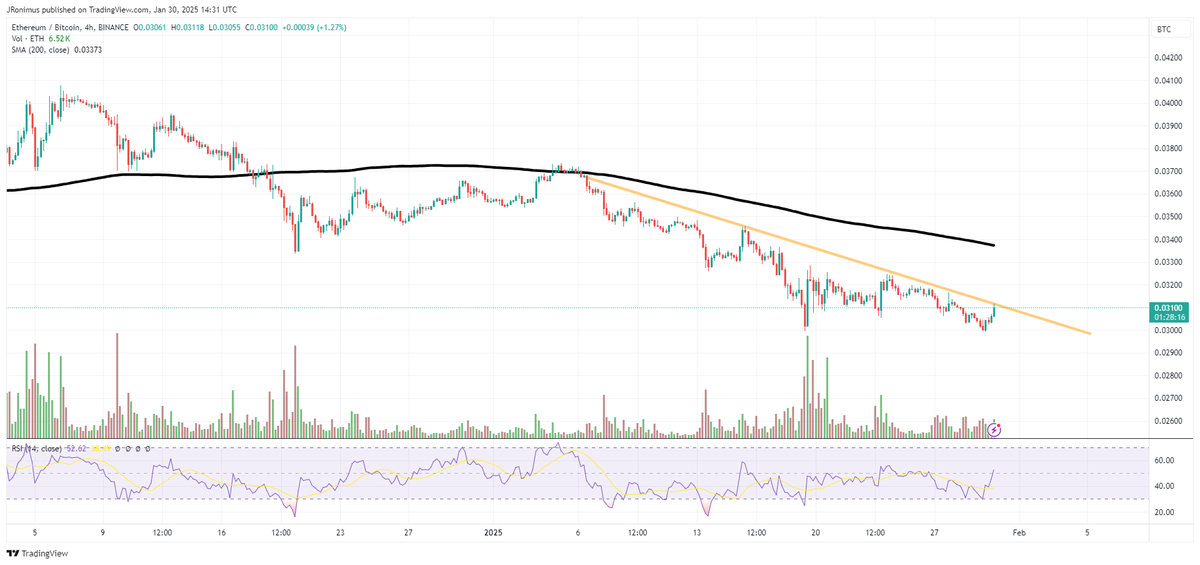 $ETH at resistance. Lets go #ETHBTC