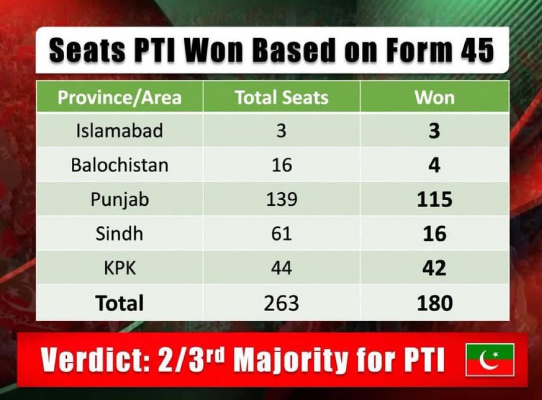 #قوم_کی_آواز_خان_کی_رہائی 
Imran Khan's party secured a historic 2/3 majority according to the Form 45 results, which clearly reflected the public's overwhelming support for his leadership. 

<a href="/MrGondalll/">Arshman Gondal</a>